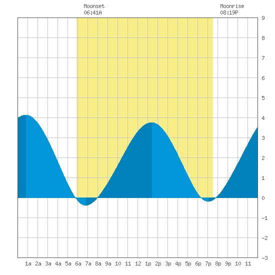 Dennisport tide chart for Tuesday, August 20, 2024