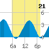 Dennisport tide chart for Wednesday, August 21, 2024