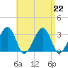 Dennisport tide chart for Thursday, August 22, 2024