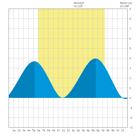 Dennisport tide chart for Sunday, August 25, 2024