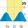 Dennisport tide chart for Sunday, August 25, 2024