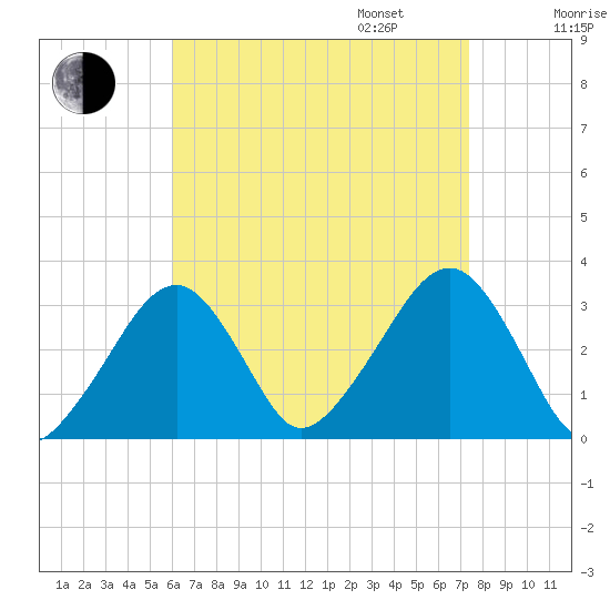 Dennisport tide chart for Monday, August 26, 2024