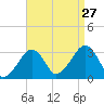 Dennisport tide chart for Tuesday, August 27, 2024