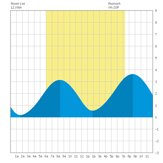 Dennisport tide chart for Wednesday, August 28, 2024