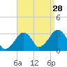 Dennisport tide chart for Wednesday, August 28, 2024