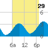 Dennisport tide chart for Thursday, August 29, 2024