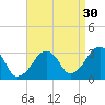 Dennisport tide chart for Friday, August 30, 2024