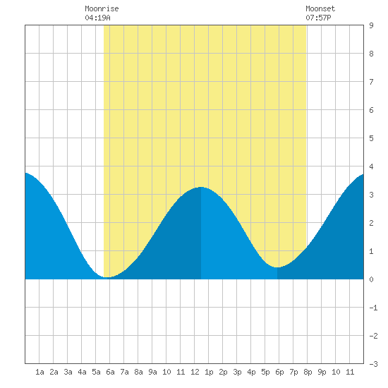Dennisport tide chart for Saturday, August 3, 2024