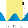 Dennisport tide chart for Saturday, August 3, 2024