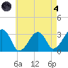 Dennisport tide chart for Sunday, August 4, 2024