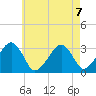 Dennisport tide chart for Wednesday, August 7, 2024