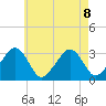 Dennisport tide chart for Thursday, August 8, 2024