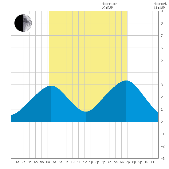 Dennisport tide chart for Wednesday, September 11, 2024