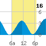 Dennisport tide chart for Monday, September 16, 2024