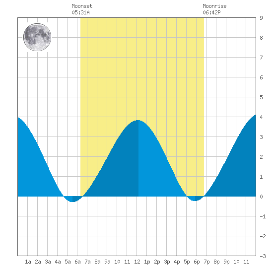 Dennisport tide chart for Tuesday, September 17, 2024