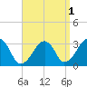 Dennisport tide chart for Sunday, September 1, 2024