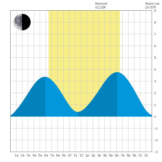 Dennisport tide chart for Tuesday, September 24, 2024