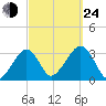 Dennisport tide chart for Tuesday, September 24, 2024