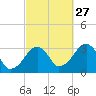 Dennisport tide chart for Friday, September 27, 2024