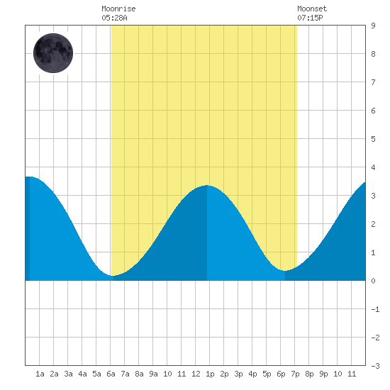 Dennisport tide chart for Monday, September 2, 2024