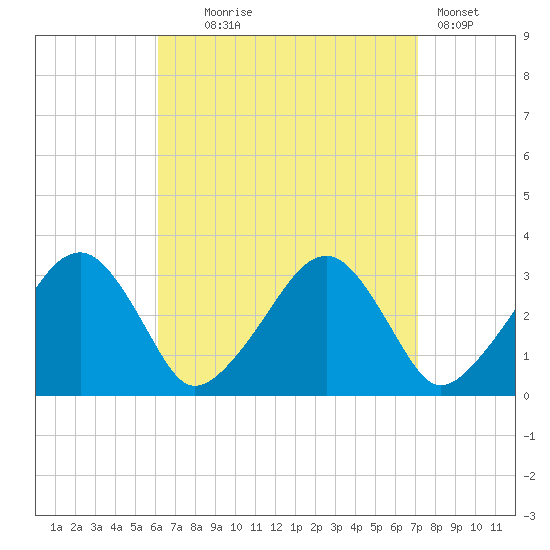 Dennisport tide chart for Thursday, September 5, 2024