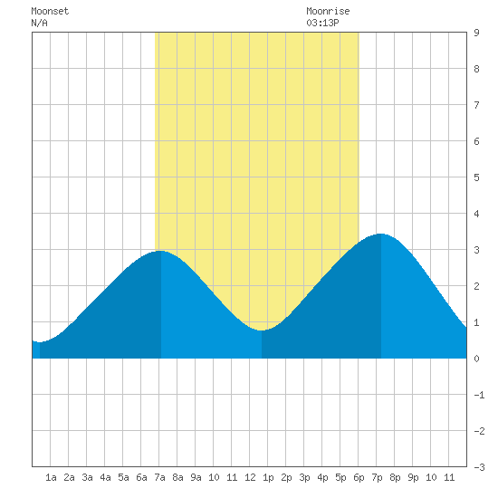 Dennisport tide chart for Friday, October 11, 2024