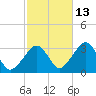 Dennisport tide chart for Sunday, October 13, 2024