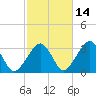 Dennisport tide chart for Monday, October 14, 2024