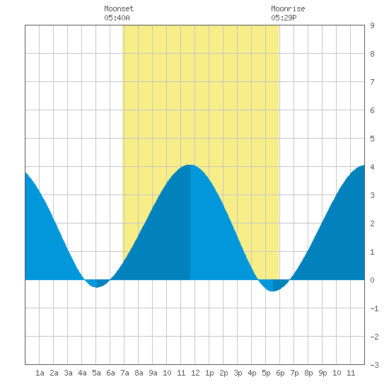 Dennisport tide chart for Wednesday, October 16, 2024