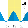 Dennisport tide chart for Wednesday, October 16, 2024