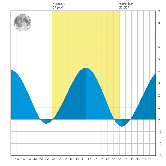 Dennisport tide chart for Thursday, October 17, 2024