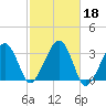 Dennisport tide chart for Friday, October 18, 2024