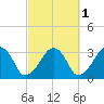 Dennisport tide chart for Tuesday, October 1, 2024