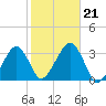 Dennisport tide chart for Monday, October 21, 2024