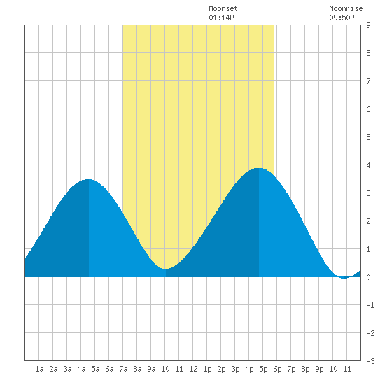 Dennisport tide chart for Tuesday, October 22, 2024