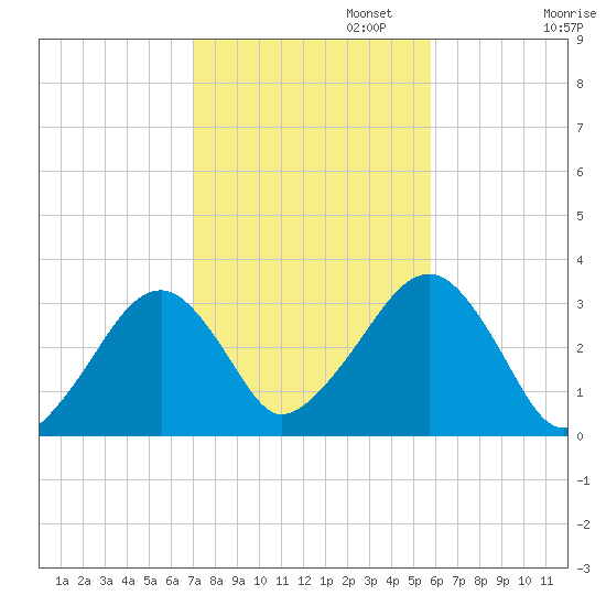 Dennisport tide chart for Wednesday, October 23, 2024
