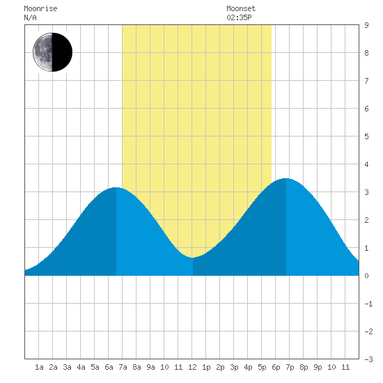 Dennisport tide chart for Thursday, October 24, 2024