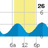 Dennisport tide chart for Saturday, October 26, 2024