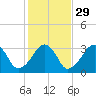 Dennisport tide chart for Tuesday, October 29, 2024
