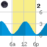 Dennisport tide chart for Wednesday, October 2, 2024