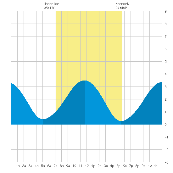 Dennisport tide chart for Wednesday, October 30, 2024