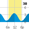 Dennisport tide chart for Wednesday, October 30, 2024