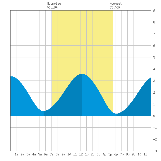 Dennisport tide chart for Thursday, October 31, 2024