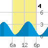 Dennisport tide chart for Friday, October 4, 2024