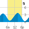 Dennisport tide chart for Saturday, October 5, 2024