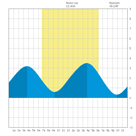 Dennisport tide chart for Monday, October 7, 2024
