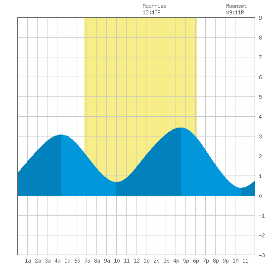 Dennisport tide chart for Tuesday, October 8, 2024
