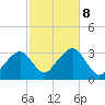 Dennisport tide chart for Tuesday, October 8, 2024