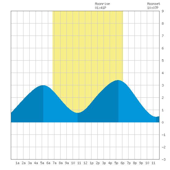 Dennisport tide chart for Wednesday, October 9, 2024
