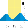 Dennisport tide chart for Wednesday, October 9, 2024
